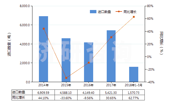 2014-2018年3月中國(guó)聚苯硫醚制短纖（未梳或未經(jīng)其他紡前加工）(HS55039010)進(jìn)口量及增速統(tǒng)計(jì)